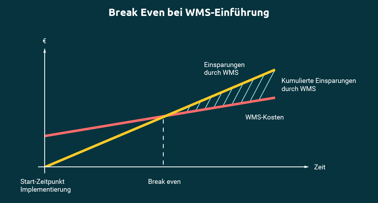 Diagramm Break Even bei WMS-Einführung