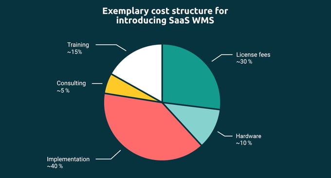 Pie-Chart_exemplary-cost-structure_SaaS_WMS
