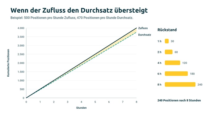 durchsatz-rueckstand-de
