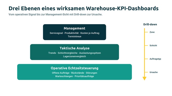 warehouse-kpi-pyramide-de
